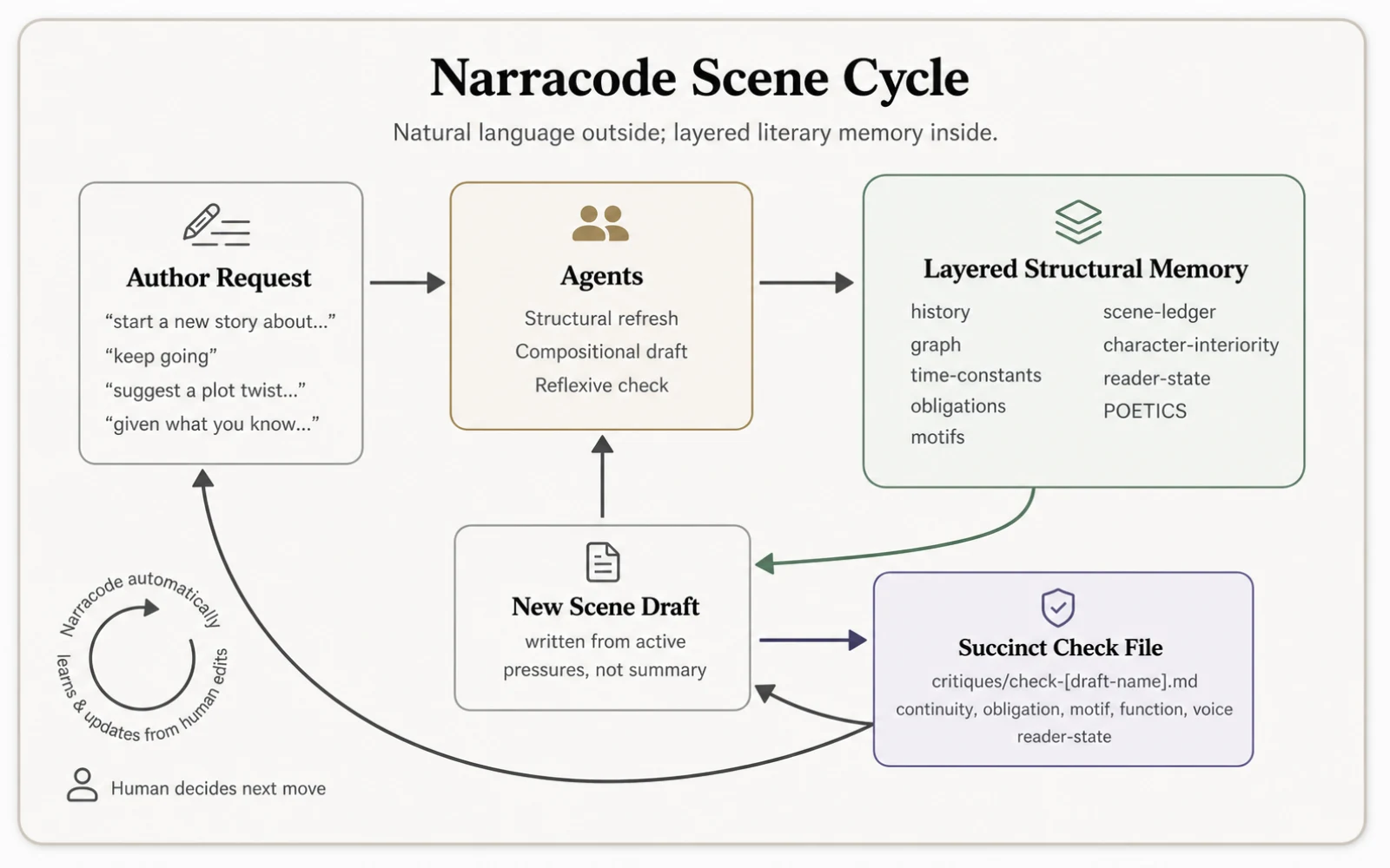 Diagram of the Narracode scene cycle: natural language request, agents, layered structural memory, scene draft, check file, and human decision.